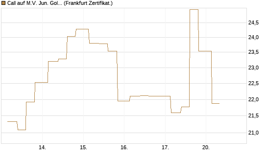 Call auf M.V. Jun. Gold Min. ETF TR USD [Vontobel] Chart