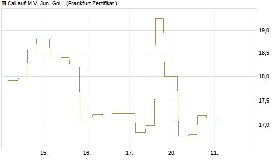 Call auf M.V. Jun. Gold Min. ETF TR USD [Vontobel] Chart