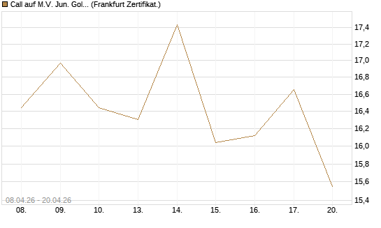 Call auf M.V. Jun. Gold Min. ETF TR USD [Vontobel] Chart