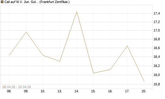 Call auf M.V. Jun. Gold Min. ETF TR USD [Vontobel] Chart