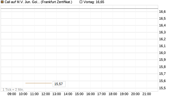 Call auf M.V. Jun. Gold Min. ETF TR USD [Vontobel] Chart