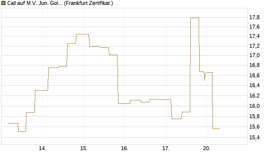 Call auf M.V. Jun. Gold Min. ETF TR USD [Vontobel] Chart