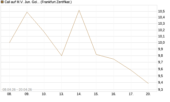 Call auf M.V. Jun. Gold Min. ETF TR USD [Vontobel] Chart