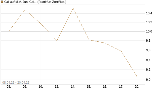 Call auf M.V. Jun. Gold Min. ETF TR USD [Vontobel] Chart