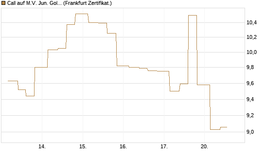 Call auf M.V. Jun. Gold Min. ETF TR USD [Vontobel] Chart