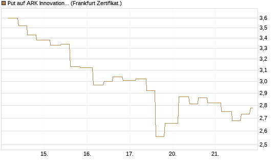 Put auf ARK Innovation ETF [Vontobel] Chart