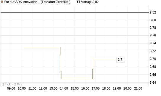 Put auf ARK Innovation ETF [Vontobel] Chart