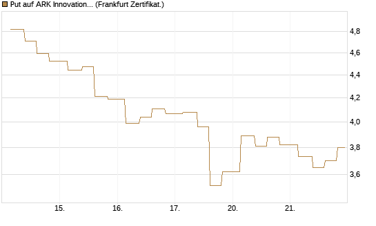 Put auf ARK Innovation ETF [Vontobel] Chart