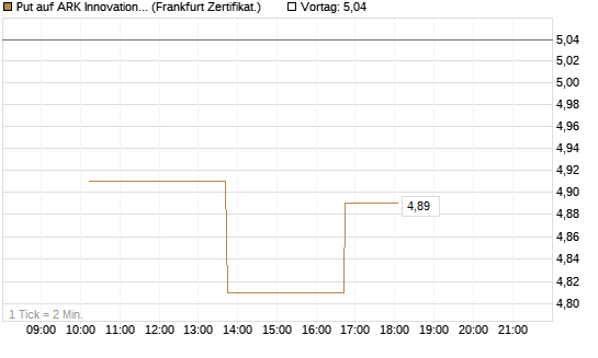 Put auf ARK Innovation ETF [Vontobel] Chart