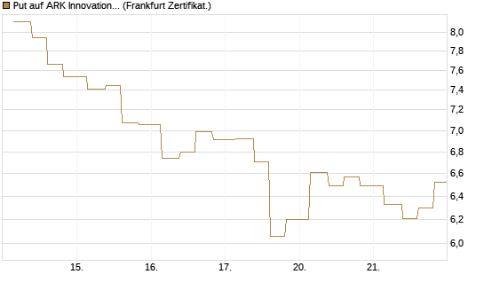 Put auf ARK Innovation ETF [Vontobel] Chart