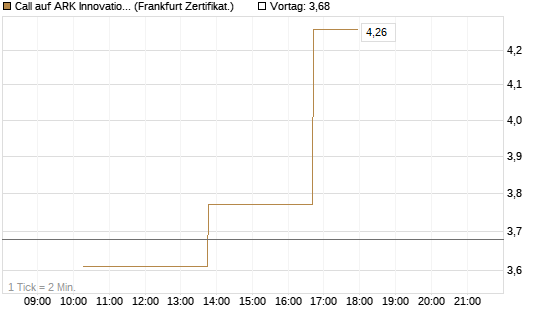 Call auf ARK Innovation ETF [Vontobel] Chart