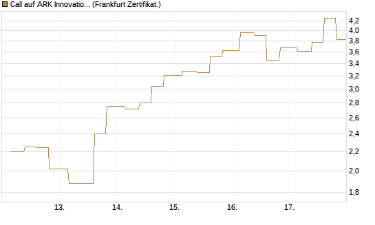 Call auf ARK Innovation ETF [Vontobel] Chart