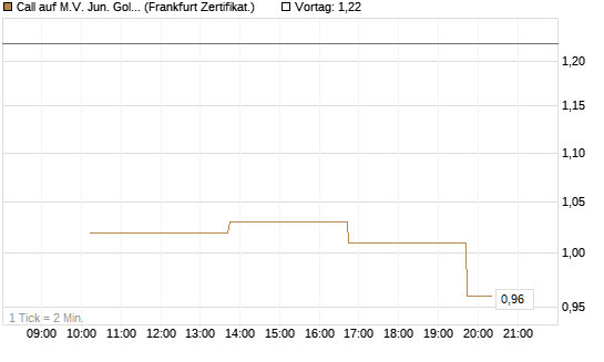 Call auf M.V. Jun. Gold Min. ETF TR USD [Vontobel] Chart