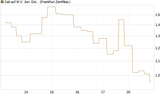 Call auf M.V. Jun. Gold Min. ETF TR USD [Vontobel] Chart