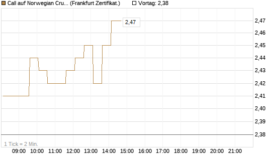 Call auf Norwegian Cruise Line Holdings [HSBC Trinkaus & Burkhardt GmbH] Chart