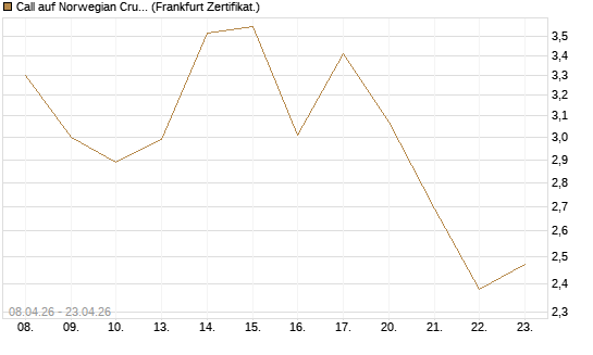 Call auf Norwegian Cruise Line Holdings [HSBC Trinkaus & Burkhardt GmbH] Chart