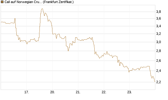 Call auf Norwegian Cruise Line Holdings [HSBC Trinkaus & Burkhardt GmbH] Chart
