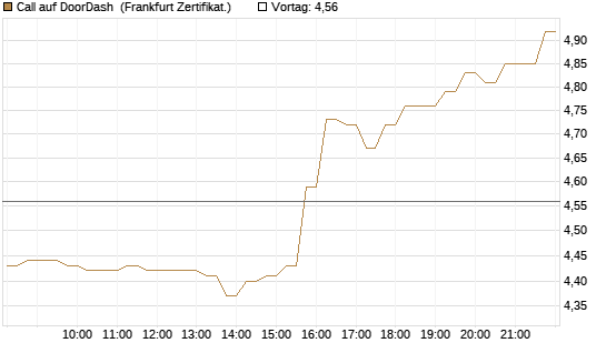 Call auf DoorDash [HSBC Trinkaus & Burkhardt GmbH] Chart