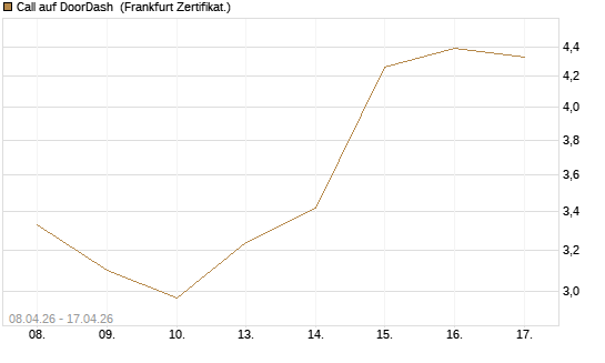 Call auf DoorDash [HSBC Trinkaus & Burkhardt GmbH] Chart