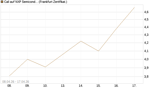 Call auf NXP Semiconductors N.V. [HSBC Trinkaus & Burkhardt GmbH] Chart