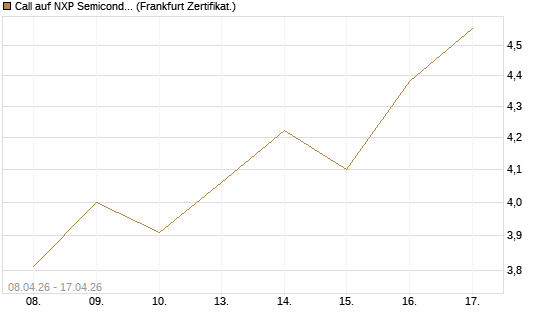Call auf NXP Semiconductors N.V. [HSBC Trinkaus & Burkhardt GmbH] Chart