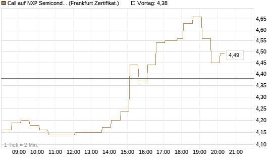 Call auf NXP Semiconductors N.V. [HSBC Trinkaus & Burkhardt GmbH] Chart