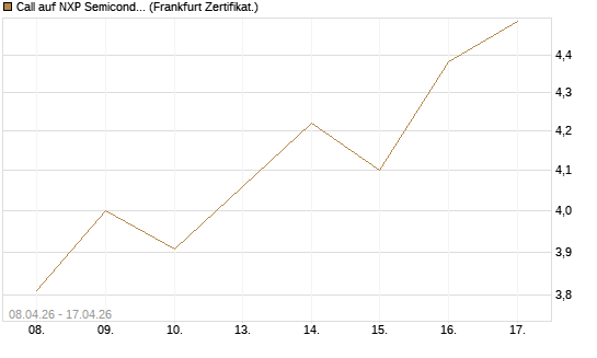 Call auf NXP Semiconductors N.V. [HSBC Trinkaus & Burkhardt GmbH] Chart