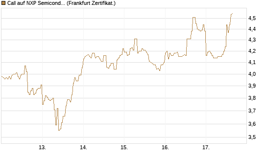Call auf NXP Semiconductors N.V. [HSBC Trinkaus & Burkhardt GmbH] Chart