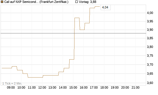 Call auf NXP Semiconductors N.V. [HSBC Trinkaus & Burkhardt GmbH] Chart
