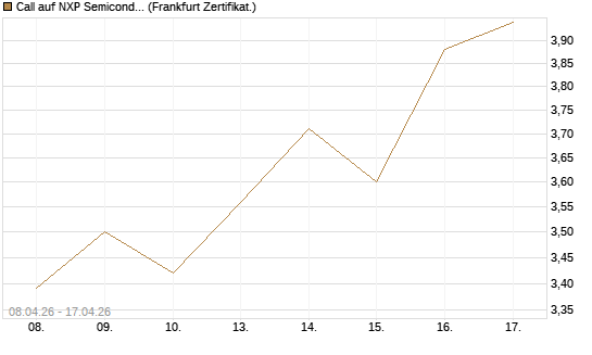 Call auf NXP Semiconductors N.V. [HSBC Trinkaus & Burkhardt GmbH] Chart