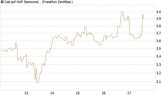 Call auf NXP Semiconductors N.V. [HSBC Trinkaus & Burkhardt GmbH] Chart