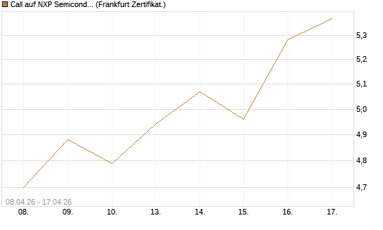 Call auf NXP Semiconductors N.V. [HSBC Trinkaus & Burkhardt GmbH] Chart
