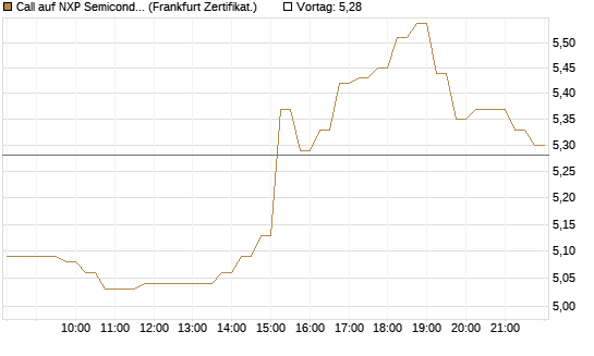 Call auf NXP Semiconductors N.V. [HSBC Trinkaus & Burkhardt GmbH] Chart