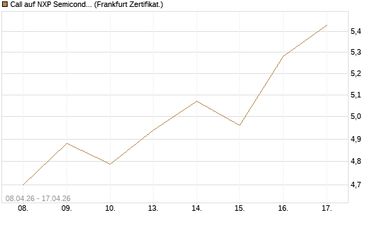Call auf NXP Semiconductors N.V. [HSBC Trinkaus & Burkhardt GmbH] Chart