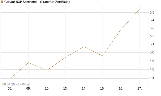 Call auf NXP Semiconductors N.V. [HSBC Trinkaus & Burkhardt GmbH] Chart