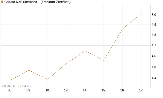 Call auf NXP Semiconductors N.V. [HSBC Trinkaus & Burkhardt GmbH] Chart