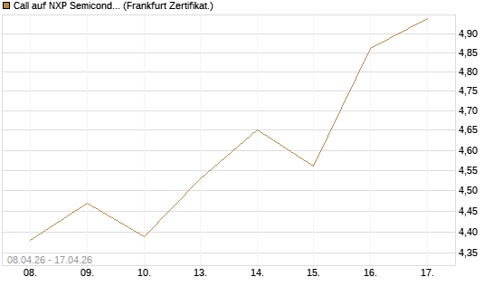 Call auf NXP Semiconductors N.V. [HSBC Trinkaus & Burkhardt GmbH] Chart