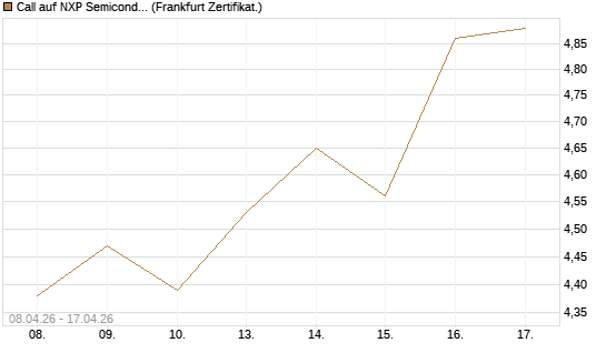Call auf NXP Semiconductors N.V. [HSBC Trinkaus & Burkhardt GmbH] Chart