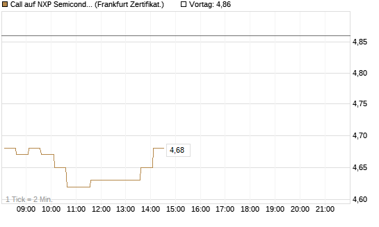 Call auf NXP Semiconductors N.V. [HSBC Trinkaus & Burkhardt GmbH] Chart