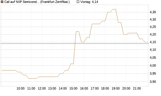 Call auf NXP Semiconductors N.V. [HSBC Trinkaus & Burkhardt GmbH] Chart