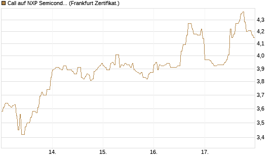 Call auf NXP Semiconductors N.V. [HSBC Trinkaus & Burkhardt GmbH] Chart