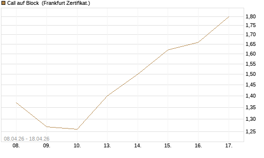 Call auf Block [HSBC Trinkaus & Burkhardt GmbH] Chart