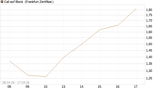 Call auf Block [HSBC Trinkaus & Burkhardt GmbH] Chart