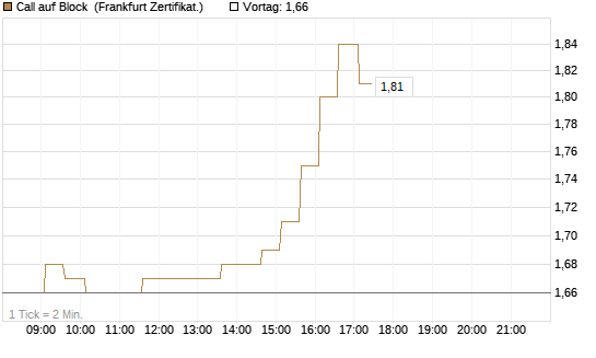 Call auf Block [HSBC Trinkaus & Burkhardt GmbH] Chart