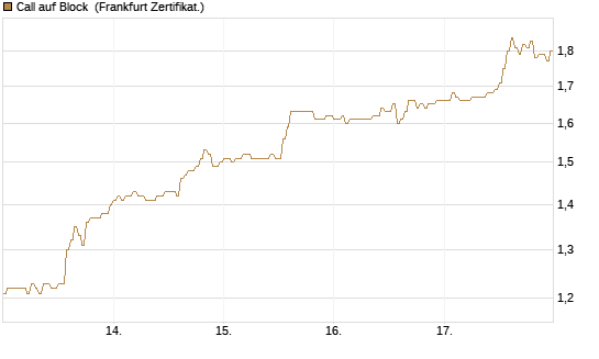 Call auf Block [HSBC Trinkaus & Burkhardt GmbH] Chart
