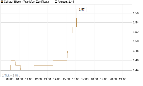 Call auf Block [HSBC Trinkaus & Burkhardt GmbH] Chart
