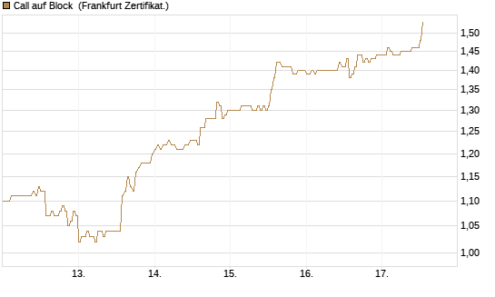 Call auf Block [HSBC Trinkaus & Burkhardt GmbH] Chart