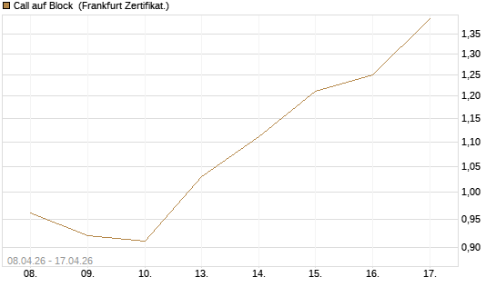 Call auf Block [HSBC Trinkaus & Burkhardt GmbH] Chart