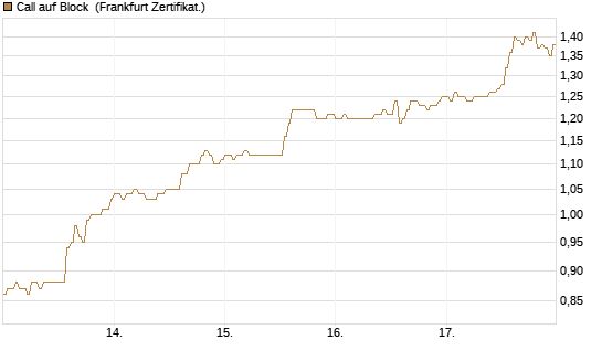 Call auf Block [HSBC Trinkaus & Burkhardt GmbH] Chart