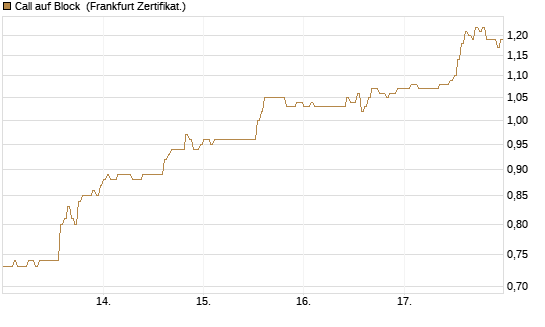 Call auf Block [HSBC Trinkaus & Burkhardt GmbH] Chart